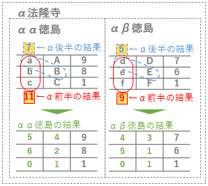 α法隆寺結果