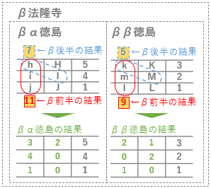 β法隆寺結果